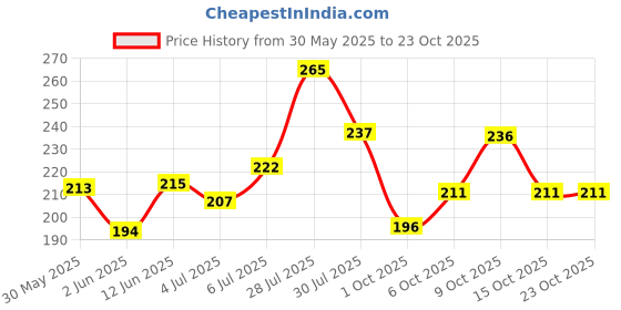 flipkart.com ausk Men Striped Round Neck Cotton Blend Blue, Black T-Shirt ausk Price History Graph from 30 May 2025 to 22 Oct 2025