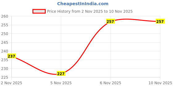 flipkart.com lripsome Men Striped Round Neck Cotton Blend Blue, White T-Shirt lripsome Price History Graph from 2 Nov 2025 to 9 Nov 2025