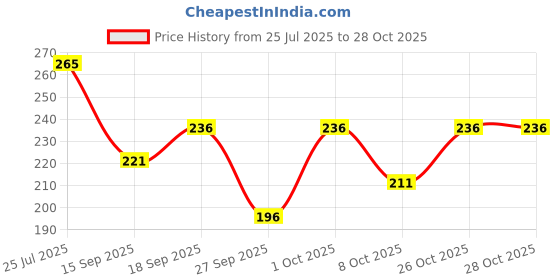 flipkart.com ausk Men Striped Round Neck Cotton Blend Blue, Yellow T-Shirt ausk Price History Graph from 25 Jul 2025 to 26 Oct 2025