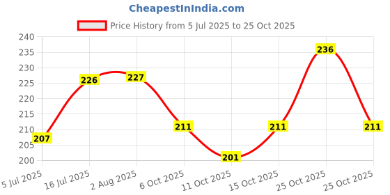 flipkart.com ausk Men Striped Round Neck Cotton Blend Light Blue, White T-Shirt ausk Price History Graph from 5 Jul 2025 to 25 Oct 2025