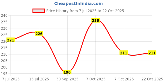 flipkart.com ausk Men Striped Round Neck Cotton Blend Light Blue, White T-Shirt ausk Price History Graph from 7 Jul 2025 to 22 Oct 2025