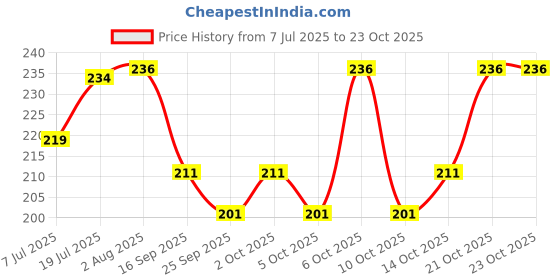 flipkart.com ausk Men Striped Round Neck Cotton Blend Maroon, White T-Shirt ausk Price History Graph from 7 Jul 2025 to 23 Oct 2025