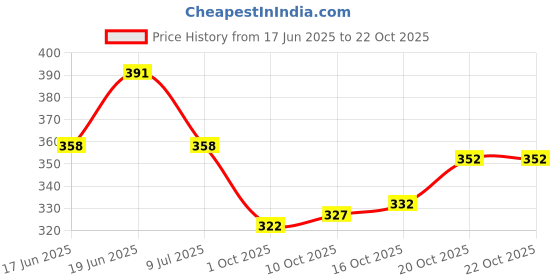 flipkart.com lauren adams Men Striped Round Neck Cotton Blend White, Navy Blue T-Shirt lauren adams Price History Graph from 17 Jun 2025 to 22 Oct 2025