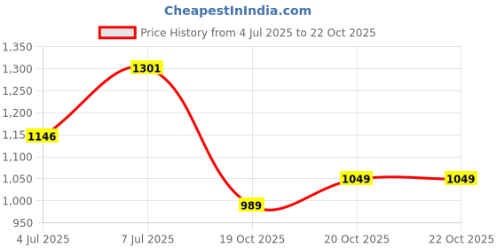 flipkart.com raymond Men Striped Round Neck Dark Green Sweater raymond Price History Graph from 4 Jul 2025 to 22 Oct 2025