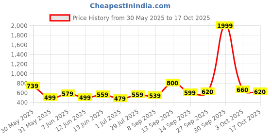 flipkart.com roadster Men Striped Round Neck Green Sweater roadster Price History Graph from 30 May 2025 to 17 Oct 2025