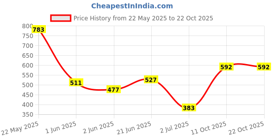 flipkart.com roadster Men Striped Round Neck Green Sweater roadster Price History Graph from 22 May 2025 to 21 Oct 2025