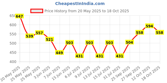 flipkart.com roadster Men Striped Round Neck Green Sweater roadster Price History Graph from 20 May 2025 to 18 Oct 2025