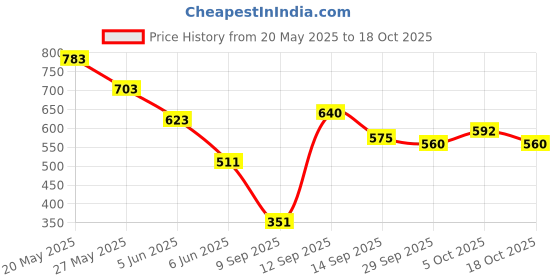 flipkart.com roadster Men Striped Round Neck Green Sweater roadster Price History Graph from 20 May 2025 to 18 Oct 2025