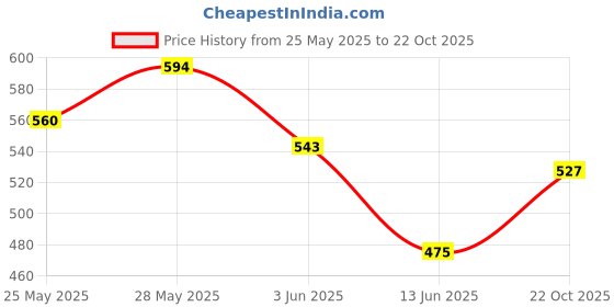 flipkart.com roadster Men Striped Round Neck Green Sweater roadster Price History Graph from 25 May 2025 to 22 Oct 2025