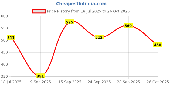 flipkart.com roadster Men Striped Round Neck Green Sweater roadster Price History Graph from 18 Jul 2025 to 26 Oct 2025