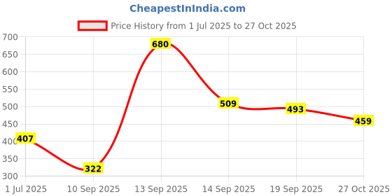 flipkart.com roadster Men Striped Round Neck Green Sweater roadster Price History Graph from 1 Jul 2025 to 27 Oct 2025