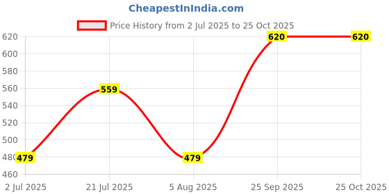 flipkart.com roadster Men Striped Round Neck Green Sweater roadster Price History Graph from 2 Jul 2025 to 25 Oct 2025