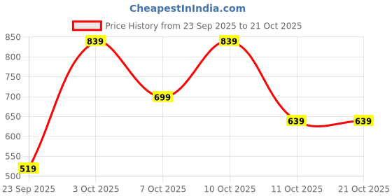 flipkart.com campus sutra Men Striped Round Neck Green Sweater campus sutra Price History Graph from 23 Sep 2025 to 21 Oct 2025