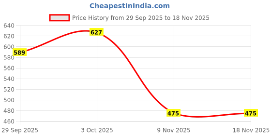 flipkart.com roadster Men Striped Round Neck Grey, Black Sweater roadster Price History Graph from 29 Sep 2025 to 18 Nov 2025