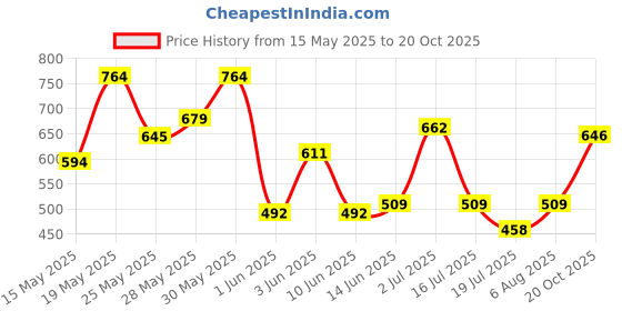 flipkart.com roadster Men Striped Round Neck Grey Sweater roadster Price History Graph from 15 May 2025 to 20 Oct 2025