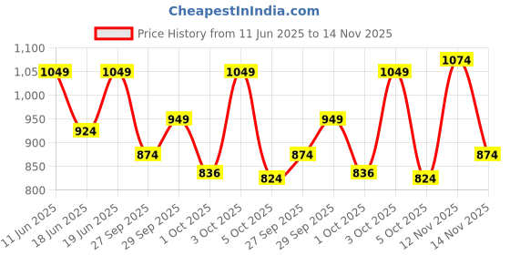 flipkart.com raymond Men Striped Round Neck Grey Sweater raymond Price History Graph from 11 Jun 2025 to 14 Nov 2025