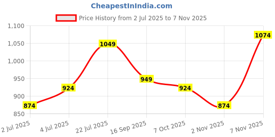 flipkart.com raymond Men Striped Round Neck Grey Sweater raymond Price History Graph from 2 Jul 2025 to 7 Nov 2025