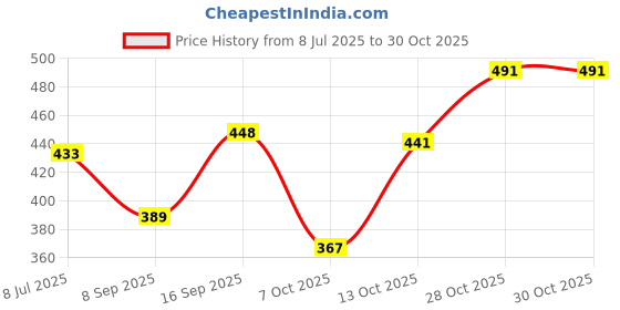 flipkart.com manra Men Striped Round Neck Grey Sweater manra Price History Graph from 8 Jul 2025 to 28 Oct 2025