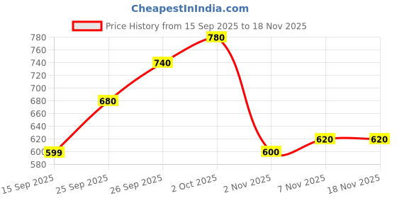 flipkart.com roadster Men Striped Round Neck Grey Sweater roadster Price History Graph from 15 Sep 2025 to 18 Nov 2025
