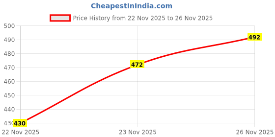 flipkart.com manra Men Striped Round Neck Grey Sweater manra Price History Graph from 22 Nov 2025 to 26 Nov 2025