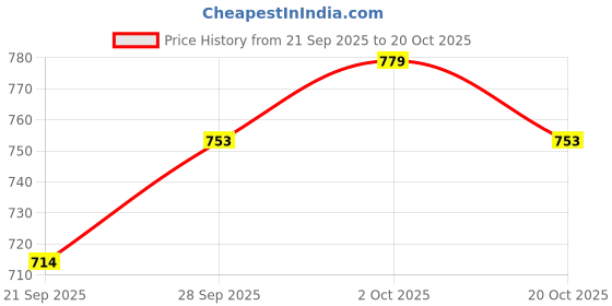 flipkart.com roadster Men Striped Round Neck Light Blue Sweater roadster Price History Graph from 21 Sep 2025 to 20 Oct 2025