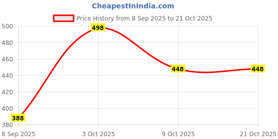 flipkart.com woolcraft Men Striped Round Neck Maroon Sweater woolcraft Price History Graph from 8 Sep 2025 to 21 Oct 2025