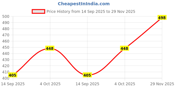flipkart.com manra Men Striped Round Neck Maroon Sweater manra Price History Graph from 14 Sep 2025 to 29 Nov 2025