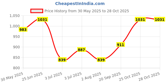 flipkart.com raymond Men Striped Round Neck Multicolor Sweater raymond Price History Graph from 30 May 2025 to 28 Oct 2025