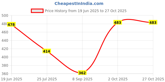 flipkart.com willey Men Striped Round Neck Multicolor Sweater willey Price History Graph from 19 Jun 2025 to 26 Oct 2025