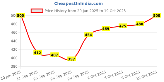 flipkart.com ewools Men Striped Round Neck Multicolor Sweater ewools Price History Graph from 20 Jun 2025 to 19 Oct 2025