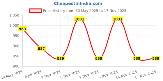 flipkart.com raymond Men Striped Round Neck Multicolor Sweater raymond Price History Graph from 30 May 2025 to 17 Nov 2025