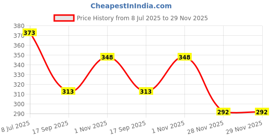 flipkart.com bados Men Striped Round Neck Multicolor Sweater bados Price History Graph from 8 Jul 2025 to 29 Nov 2025