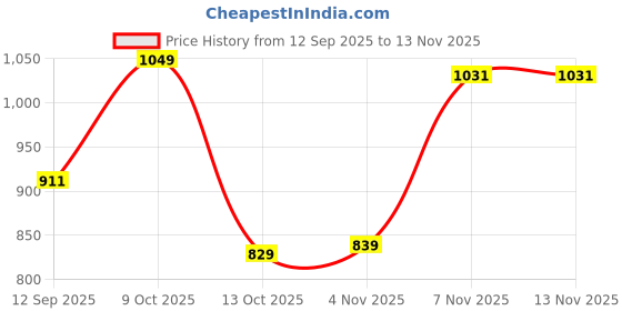 flipkart.com raymond Men Striped Round Neck Multicolor Sweater raymond Price History Graph from 12 Sep 2025 to 13 Nov 2025