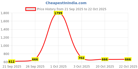 flipkart.com roadster Men Striped Round Neck Multicolor Sweater roadster Price History Graph from 21 Sep 2025 to 22 Oct 2025