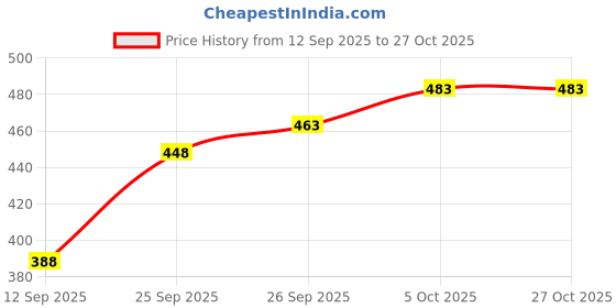 flipkart.com willey Men Striped Round Neck Multicolor Sweater willey Price History Graph from 12 Sep 2025 to 27 Oct 2025