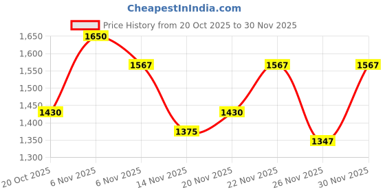 flipkart.com monte carlo Men Striped Round Neck Multicolor Sweater monte carlo Price History Graph from 20 Oct 2025 to 30 Nov 2025