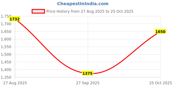 flipkart.com monte carlo Men Striped Round Neck Pink Sweater monte carlo Price History Graph from 27 Aug 2025 to 25 Oct 2025