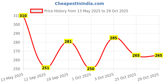 flipkart.com force Men Striped Round Neck Polyester Brown T-Shirt force Price History Graph from 13 May 2025 to 25 Oct 2025
