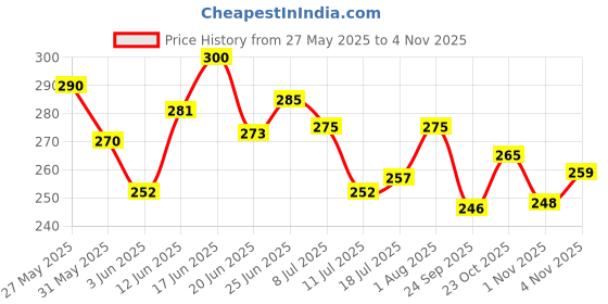 flipkart.com force Men Striped Round Neck Polyester Brown T-Shirt force Price History Graph from 27 May 2025 to 4 Nov 2025