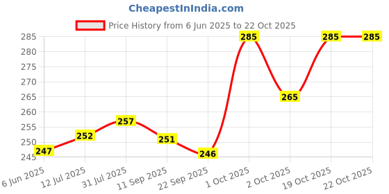 flipkart.com force Men Striped Round Neck Polyester Brown T-Shirt force Price History Graph from 6 Jun 2025 to 21 Oct 2025