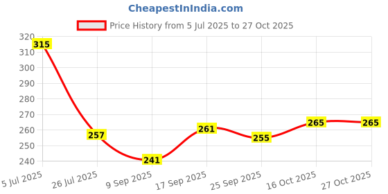 flipkart.com force Men Striped Round Neck Polyester Brown, White T-Shirt force Price History Graph from 5 Jul 2025 to 27 Oct 2025