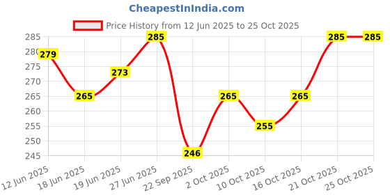 flipkart.com force Men Striped Round Neck Polyester Grey T-Shirt force Price History Graph from 12 Jun 2025 to 21 Oct 2025