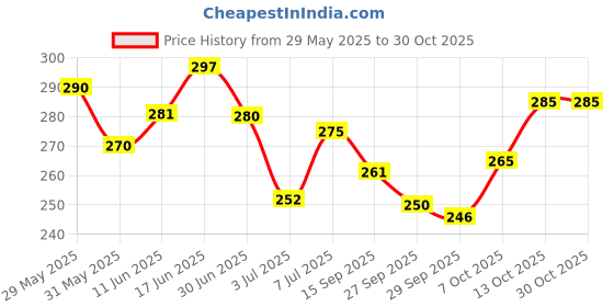 flipkart.com force Men Striped Round Neck Polyester Grey T-Shirt force Price History Graph from 29 May 2025 to 29 Oct 2025