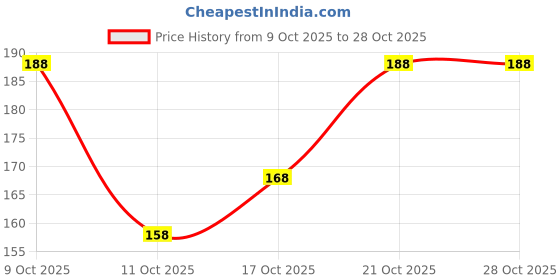 flipkart.com kaspy Men Striped Round Neck Polyester Grey T-Shirt kaspy Price History Graph from 9 Oct 2025 to 28 Oct 2025