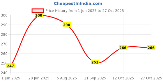 flipkart.com force Men Striped Round Neck Polyester Grey, White T-Shirt force Price History Graph from 1 Jun 2025 to 27 Oct 2025