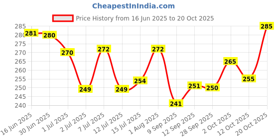flipkart.com force Men Striped Round Neck Polyester Pink T-Shirt force Price History Graph from 16 Jun 2025 to 20 Oct 2025