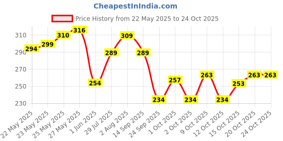 flipkart.com urgear Men Striped Round Neck Pure Cotton Maroon T-Shirt urgear Price History Graph from 22 May 2025 to 23 Oct 2025