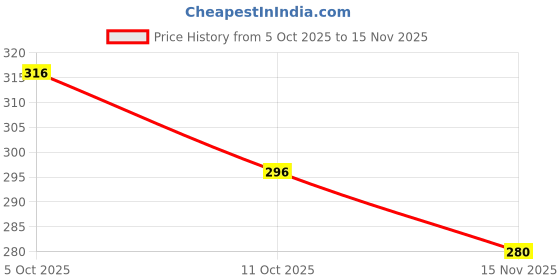 flipkart.com magneto Men Striped Round Neck Pure Cotton Navy Blue, White T-Shirt magneto Price History Graph from 5 Oct 2025 to 15 Nov 2025