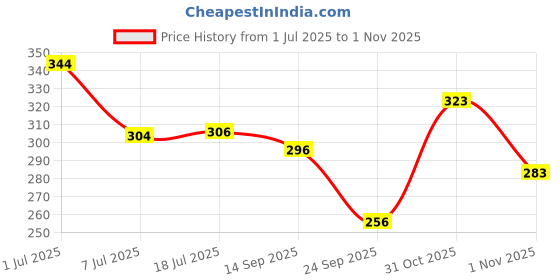 flipkart.com magneto Men Striped Round Neck Pure Cotton Pink T-Shirt magneto Price History Graph from 1 Jul 2025 to 1 Nov 2025