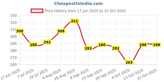 flipkart.com magneto Men Striped Round Neck Pure Cotton Red T-Shirt magneto Price History Graph from 17 Jun 2025 to 21 Oct 2025